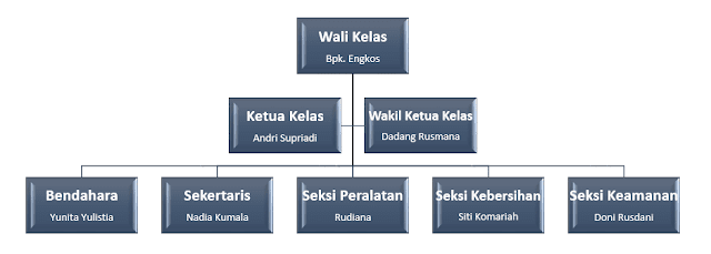 Kolom Tulisan Unik Cara Membuat Struktur Organisasi Kelas yang Menarik di 